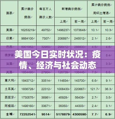 美國今日實時狀況：疫情、經(jīng)濟與社會動態(tài)