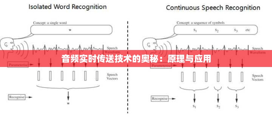 音頻實時傳送技術的奧秘：原理與應用