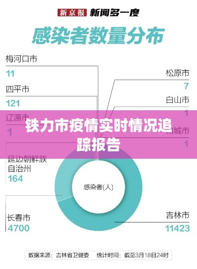 鐵力市疫情實(shí)時(shí)情況追蹤報(bào)告