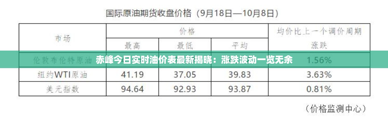 赤峰今日實時油價表最新揭曉：漲跌波動一覽無余