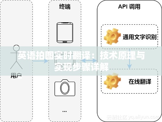 英語拍圖實時翻譯：技術原理與實現(xiàn)步驟詳解