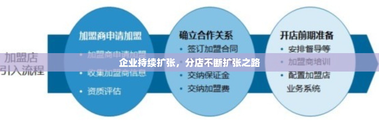 企業(yè)持續(xù)擴張，分店不斷擴張之路