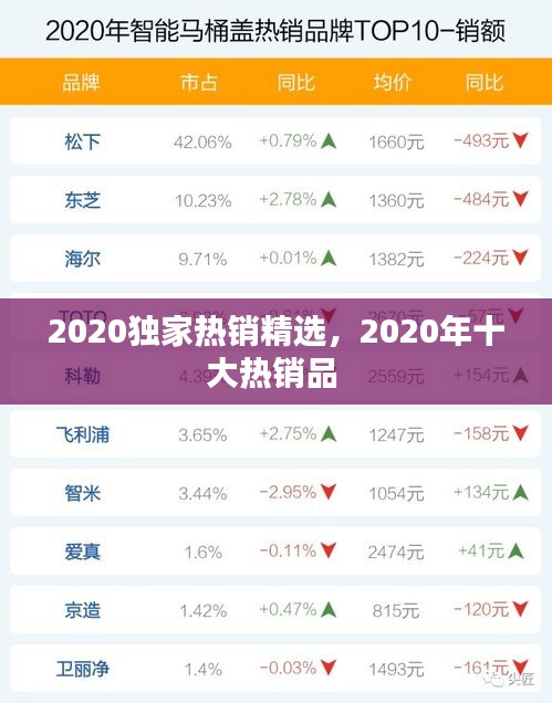 2020獨(dú)家熱銷精選，2020年十大熱銷品 