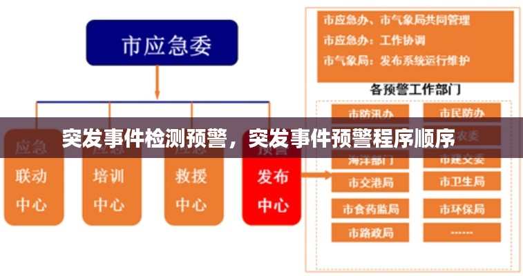 突發(fā)事件檢測(cè)預(yù)警，突發(fā)事件預(yù)警程序順序 