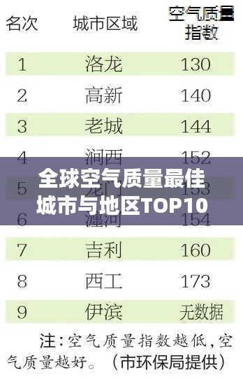 全球空氣質(zhì)量最佳城市與地區(qū)TOP10排名揭曉 2020空氣質(zhì)量榜單重磅出爐