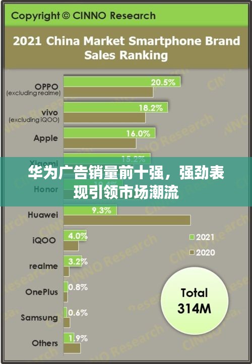 華為廣告銷量前十強(qiáng)，強(qiáng)勁表現(xiàn)引領(lǐng)市場(chǎng)潮流