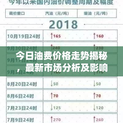 今日油費(fèi)價格走勢揭秘，最新市場分析及影響因素探討