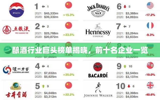 釀酒行業(yè)巨頭榜單揭曉，前十名企業(yè)一覽