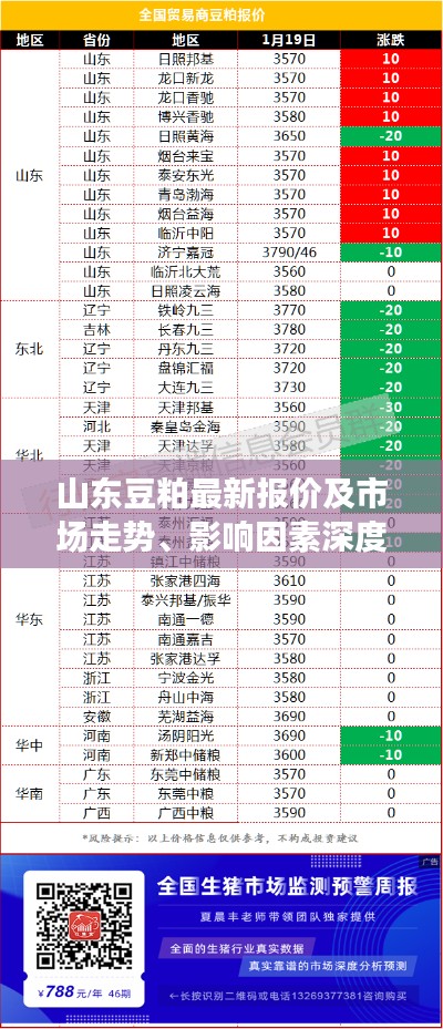 山東豆粕最新報(bào)價(jià)及市場走勢、影響因素深度解析