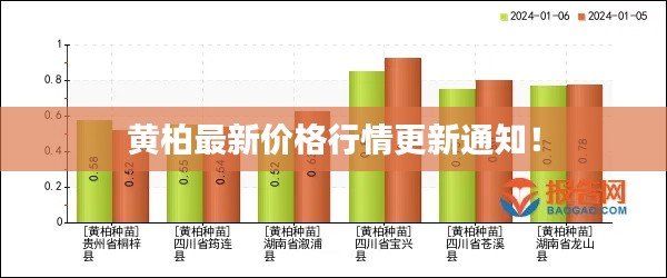 黃柏最新價(jià)格行情更新通知！
