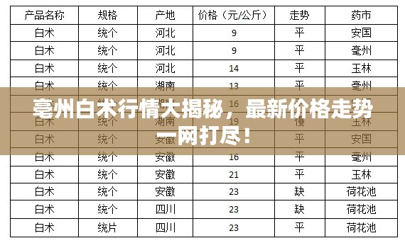 亳州白術(shù)行情大揭秘，最新價(jià)格走勢(shì)一網(wǎng)打盡！