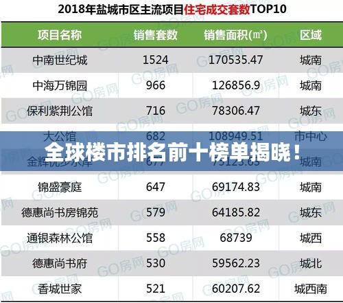 全球樓市排名前十榜單揭曉！